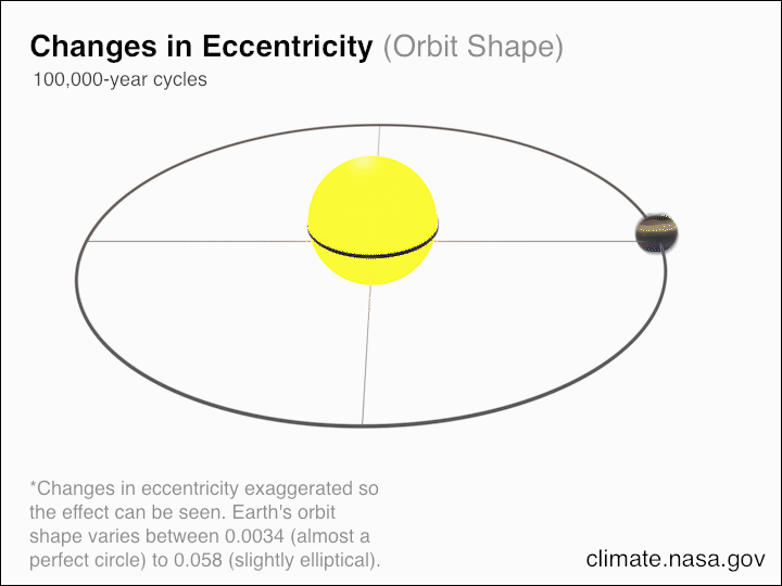 Fig. 2: Earth's eccentric orbit around the sun (100,000 year cycle). When Earth is further away from the sun it receives less solar energy and therefore less warmth.