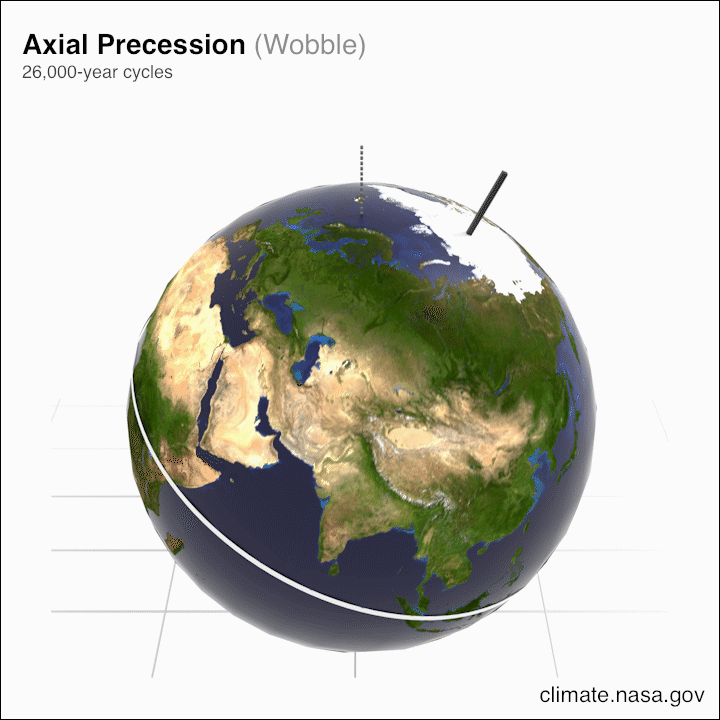 Fig. 4: Precession (26,000 year cycle). This wobble can either add to the cooling or warming depending on which phases of the other two cycles that Earth is in (Figures 1 and 2).