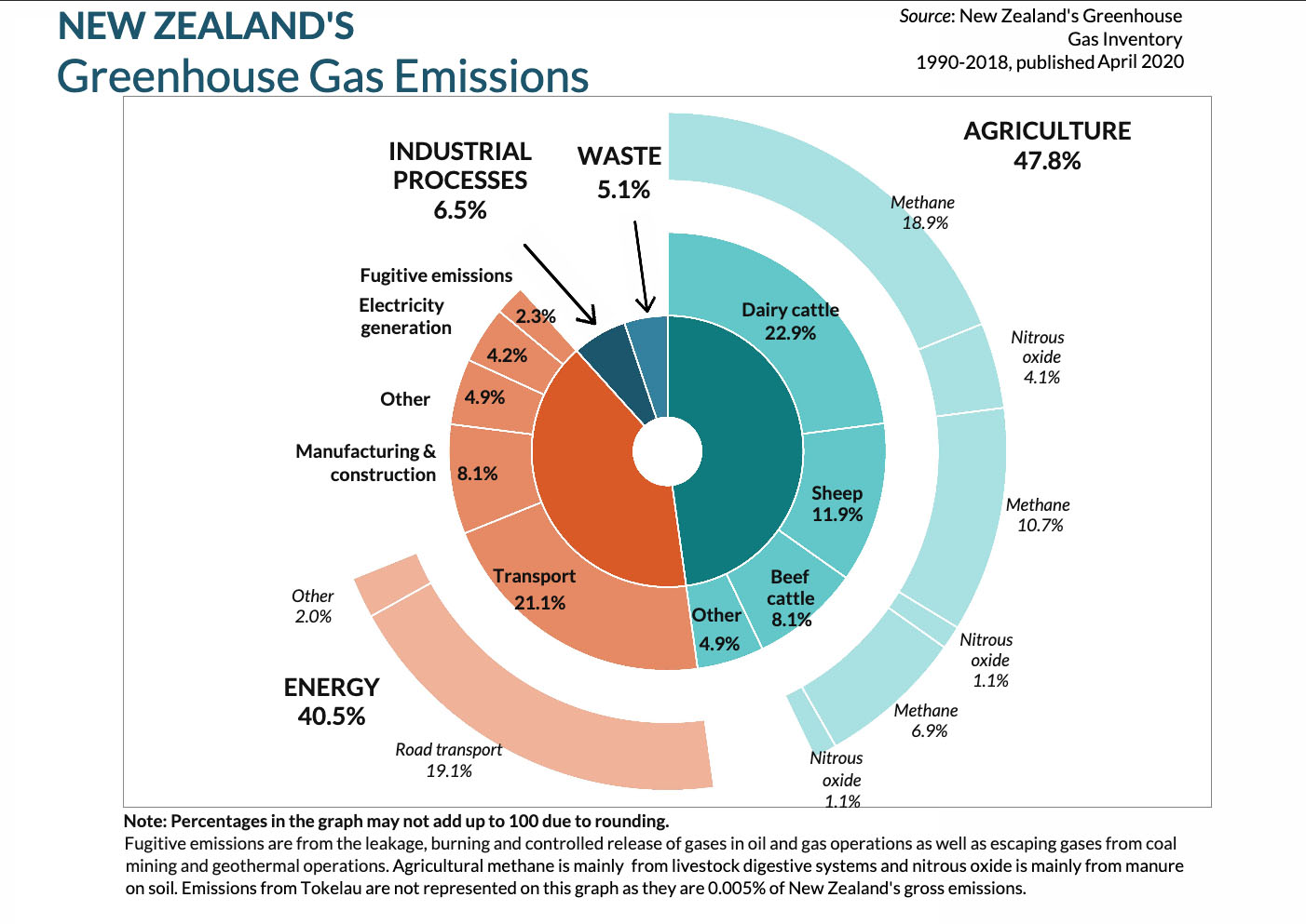 Fig. 1: (Ministry for the Environment). By 2022, agricultural emissions were near 50%.