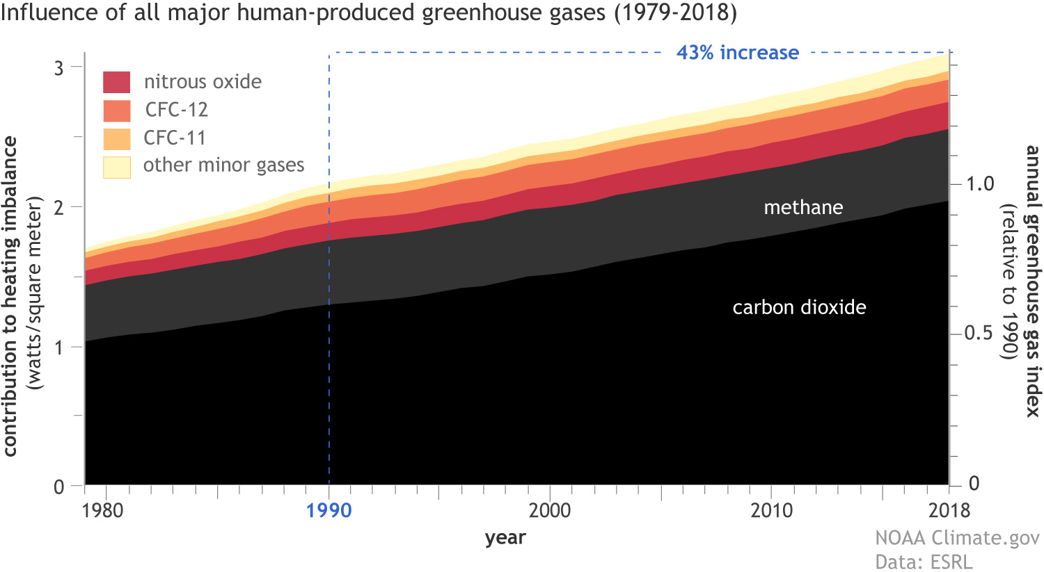 Fig. 4: The heat that GHGs contribute to warming is measured in watts/ square metre. This graph shows the main contributors are CO2 (black) and CH4 (grey), with increasing amounts from the other GHGs (coloured). 'Minor gases' include man-made HCFCs and HFCs. While we've known for over a century that this is a problem for our climate, there has been a dramatic 43% increase in GHG emissions since 1990. (Image: NOAA).