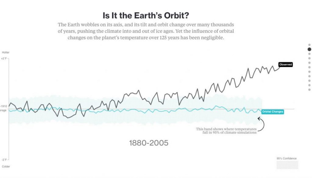 Earth's orbit is not respinsible for the current warming climate