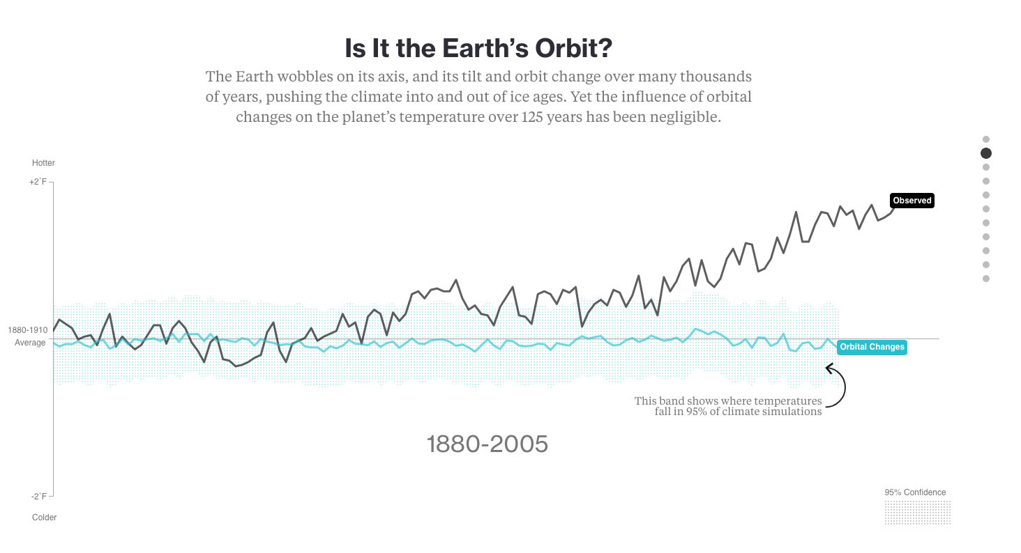Fig. 1: The day grey line shows the observed temperature changes for the past 125 years, while the pale blue line shows Earth's orbital changes. The cooling influence of the Milankovitch Cyles over the past 9,000 is hardly noticeable in this short time frame. (Credit: Bloomberg)