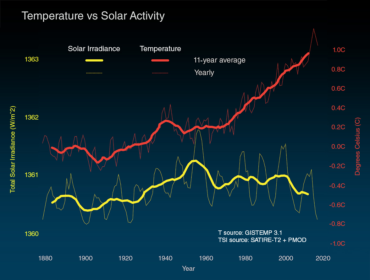 Fig. 2: The above graph compares global surface temperature changes (red line) and the Sun's energy received by the Earth (yellow line) in watts (units of energy) per square metre since 1880. The lighter/thinner lines show the yearly levels while the heavier/thicker lines show the 11-year average trends. Eleven-year averages are used to reduce the year-to-year natural noise in the data, making the underlying trends more obvious. The amount of solar energy received by the Earth has followed the Sun’s natural 11-year cycle of small ups and downs with no net increase since the 1950s. Over the same period, global temperature has risen markedly. (Image: NASA)