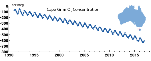 Fig. 2: The amount of oxygen in the atmosphere is declining.
