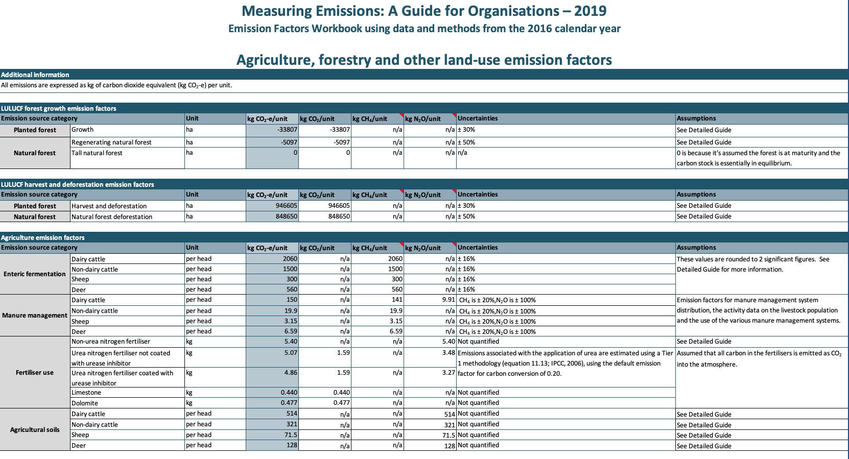 Table 1: From the MfE Emissions Factors Workbook 2019 xls file