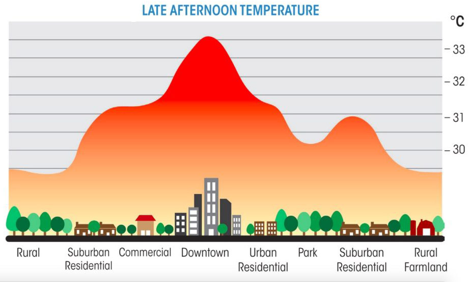 Fig. 3. The 'heat-island' effect of cities and urban areas.