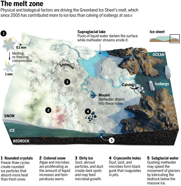 Fig. 7: From 'The great Greenland meltdown'. Click image to read the Science magazine story (image: V. Altounian/Science)