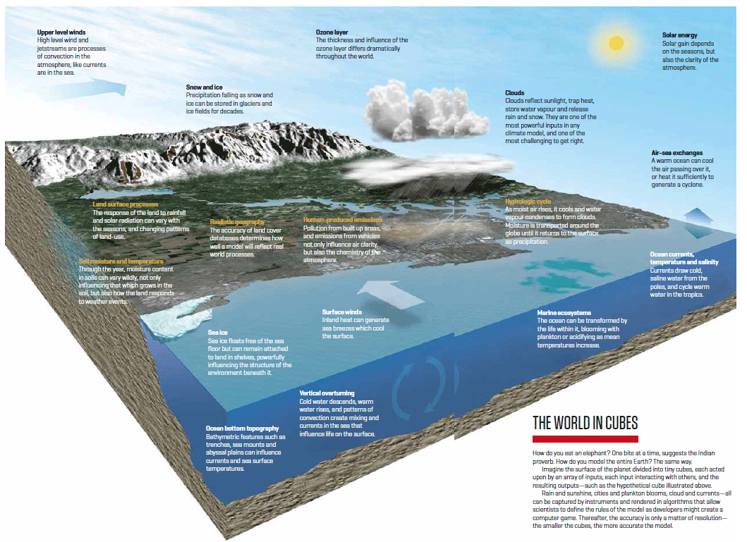 Fig. 3: "The New Zealand Earth System Model (NZESM) couples together representations of atmospheric physics (wind, temperature and water in the atmosphere and the processes that link them), ocean dynamics (oceanic temperatures, currents and salinity), sea ice (both sea ice coverage and sea ice thickness), and land physics (soil moisture, soil temperature and river run-off). The model also represents some chemical, biological and land-ice aspects of the “earth system”: chemistry of the lower and middle atmosphere (with a focus on ozone), ocean 'biogeochemistry' (think plankton and dissolved carbon), and Antarctic ice shelves."  - Deep South Challenge, New Zealand.