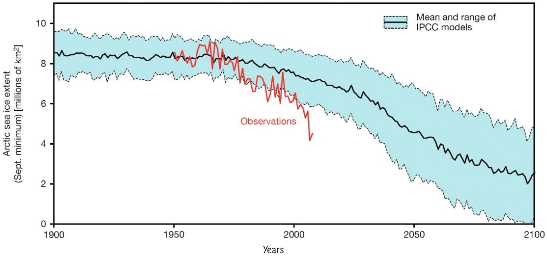 Fig. 8: The blue area represents the predicted amount of sea ice in the Arctic each September (when sea ice is at its minimum), based on thirteen IPCC AR4 models. The solid black line in the centre is the mean of the combined models. The red line is what was actually observed to have happened (Image: Copenhagen Diagnosis p30).