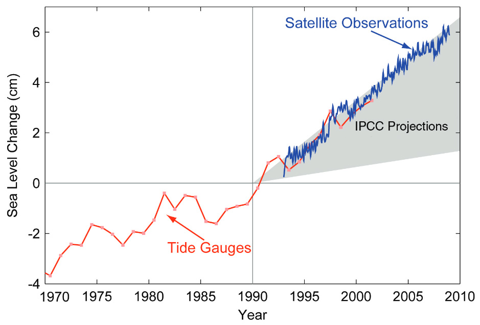 Fig. 7: Global (eustatic) sea level change 1970-2010. The red line is from observations measurements taken from tide gauge data; the blue line from satellite data. The grey band shows the projections of the IPCC Third Assessment report, the top of which was the 'worst case scenario'. In short, observed sea level rise was matching the 'worst case scenario' model. (Image: Copenhagen Diagnosis p37).