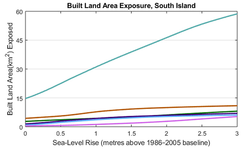 build land exposure