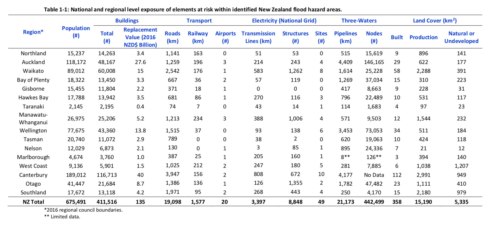 Fig. 2. From NIWA's 2019 report, 'New Zealand Fluvial and Pluvial Flood Exposure' (page 8). Exposure to flood risk does not mean all of the rivers will flood. However, the risks are increasing as the climate changes. See Figure 6.