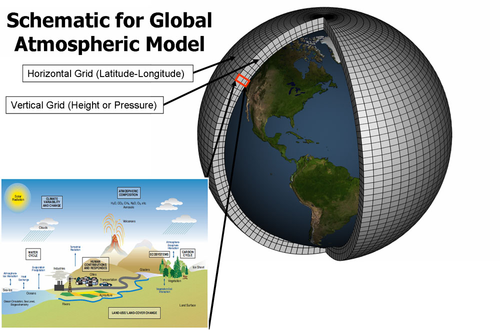 Fig. 2: To “run” a model, scientists divide the planet into a 3-dimensional grid, apply the basic equations, and evaluate the results. Atmospheric models calculate winds, heat transfer, radiation, relative humidity, and surface hydrology within each grid and evaluate interactions with neighbouring points. (Image: NOAA)