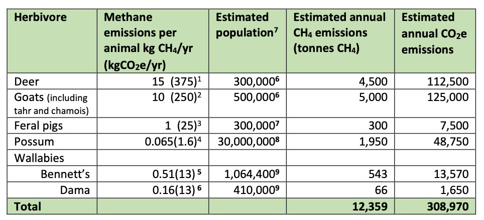 Fig. 4: Estimates of the annual methane emissions (CH4) from introduced herbivores. The equivalent carbon dioxide emisssion eCO2 is on the right. (Image: Hackwell et al, 2021)