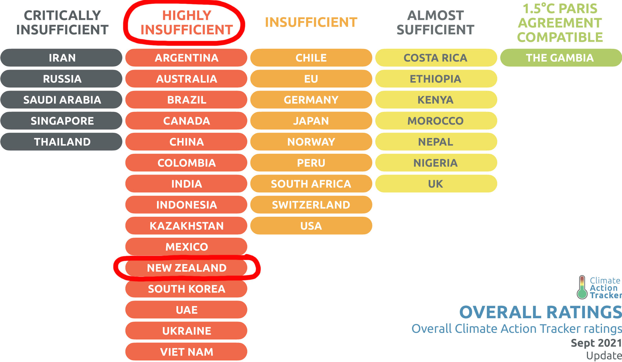 Fig. 2: New Zealand is one of the worst countries in the world in terms of meeting its commitments to keep temperatures under 1.5C. (Image: Climate Action Tracker)