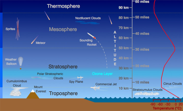 Fig 1: The protective 'Ozone Layer' in the Stratosphere 20-30km above the surface of the Earth protects living organisms on the surface from harmful radiation. However, when ozone is down near the surface of the Earth in the Troposphere, it's both a powerful greenhouse gas and pollutant. (Image: UCAR Centre for Science Education)