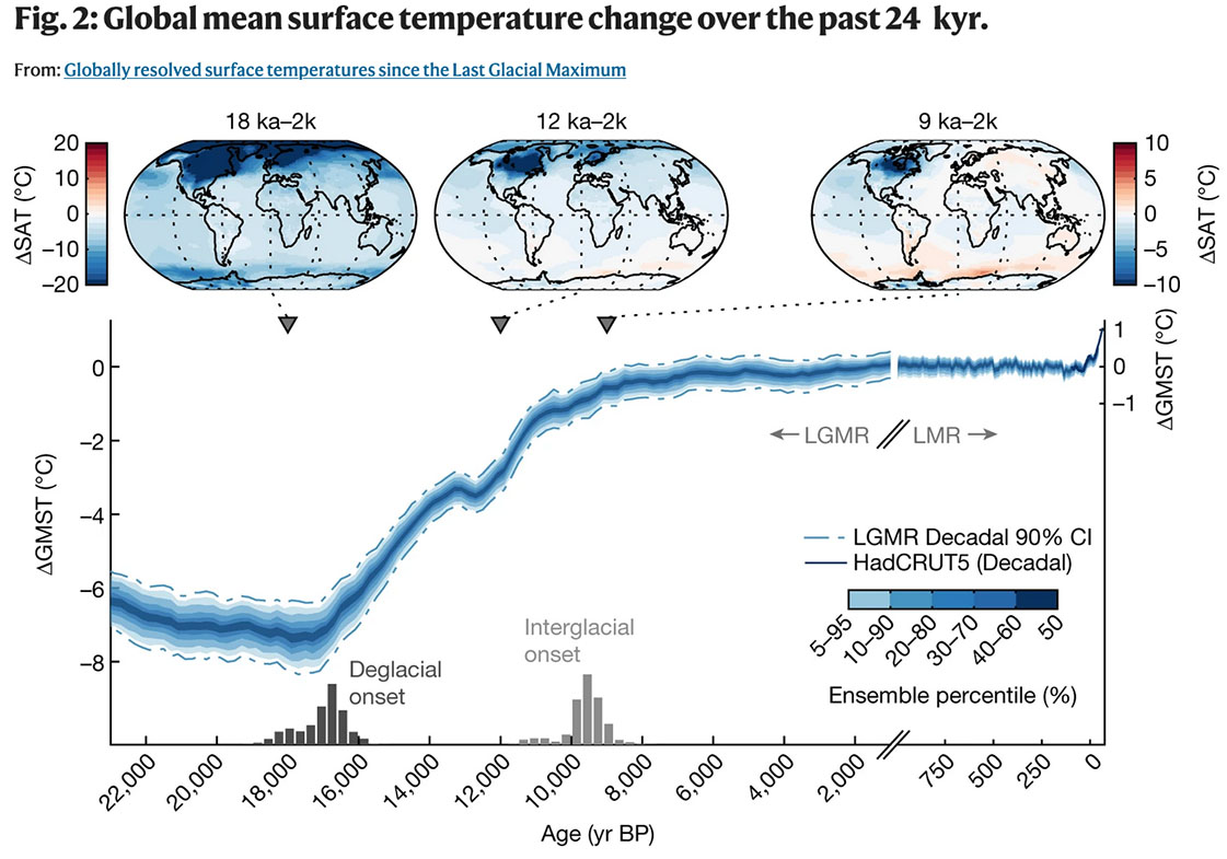 Fig. 2: The blue line shows globally averaged surface air temperature from 24,000 years ago to the present day, compiled from paleoclimate records with a computer model of the climate system. The horizontal scale has been stretched for the past 1,000 years to show recent changes. Warming begins at the end of the last Glacial around 18,000 years ago, then temperatures stabilize around 9,000 years ago until the last 170 years, when excessive greenhouse gasses triggered rapid warming. (Image: Osman et al /Nature).
