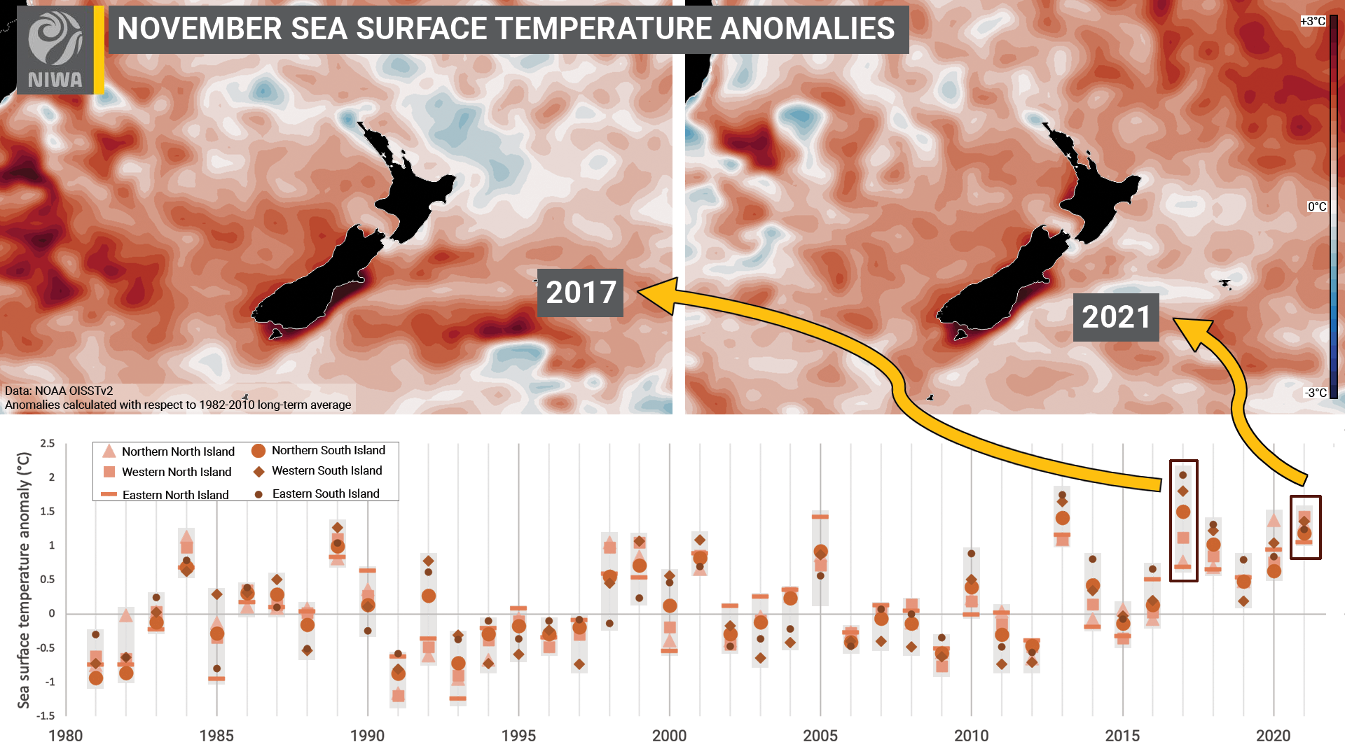 Fig. 3: Marine heatwaves are becoming annual events. This is changing our climate as well as our marine life that cannot live in higher temperatures (Image: NIWA).