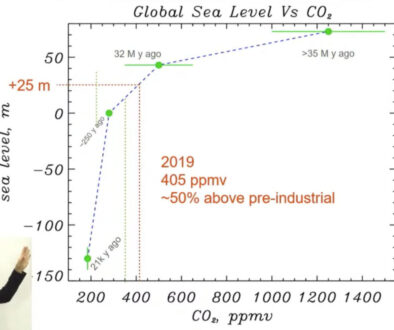 Sea levels the last time CO2 in the atmosphere as at 400ppm. We are currently at 415ppm.