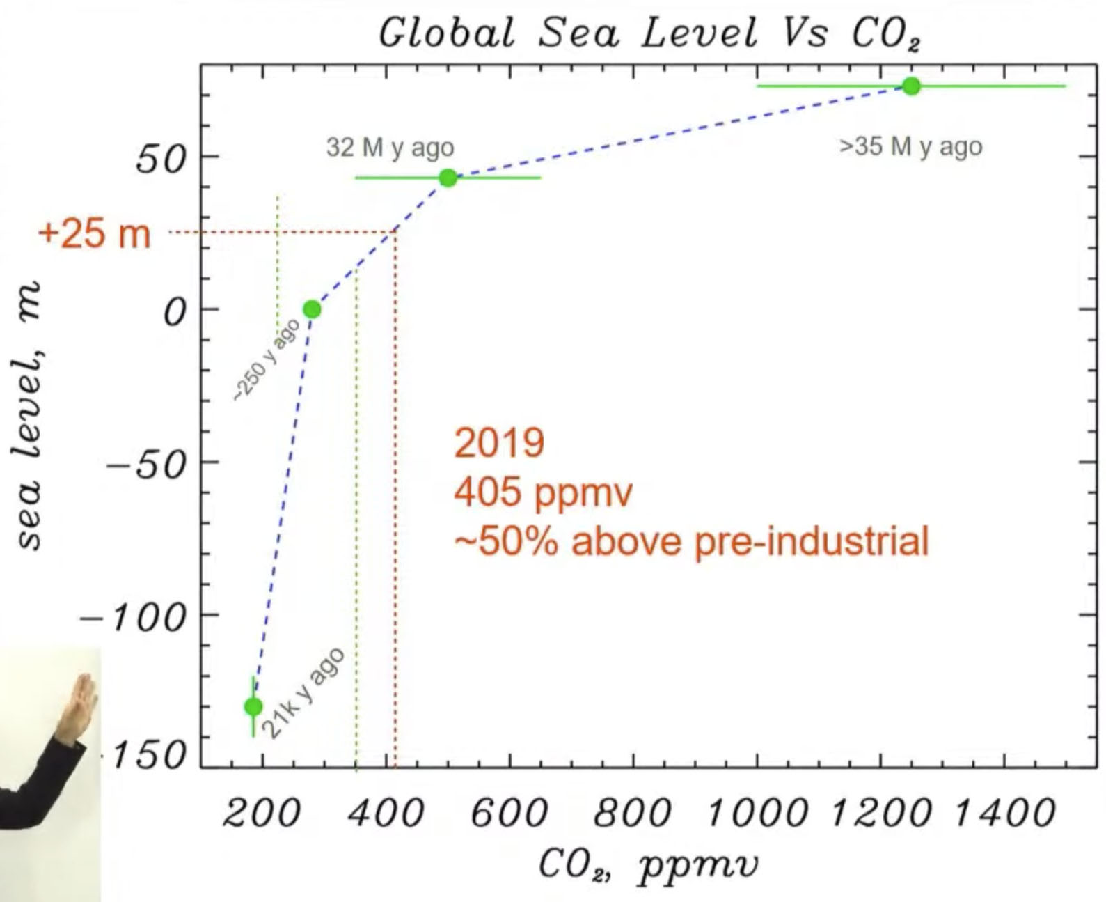 Fig. 3: The last time CO2 in the atmosphere was 400ppm, sea levels were approximately 25 metres higher than today. In 2023 we reached 420ppm. (image: Alley et al, Ice Sheet & Sea Level Changes)