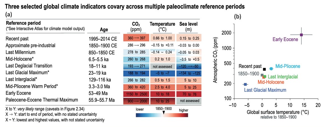 CO2 temperatures sea levels past 56 million years