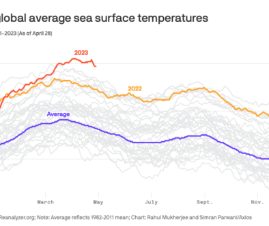 Ocean temperatures 2023