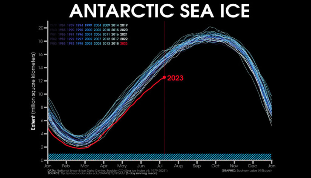 antarctic sea ice july 2023
