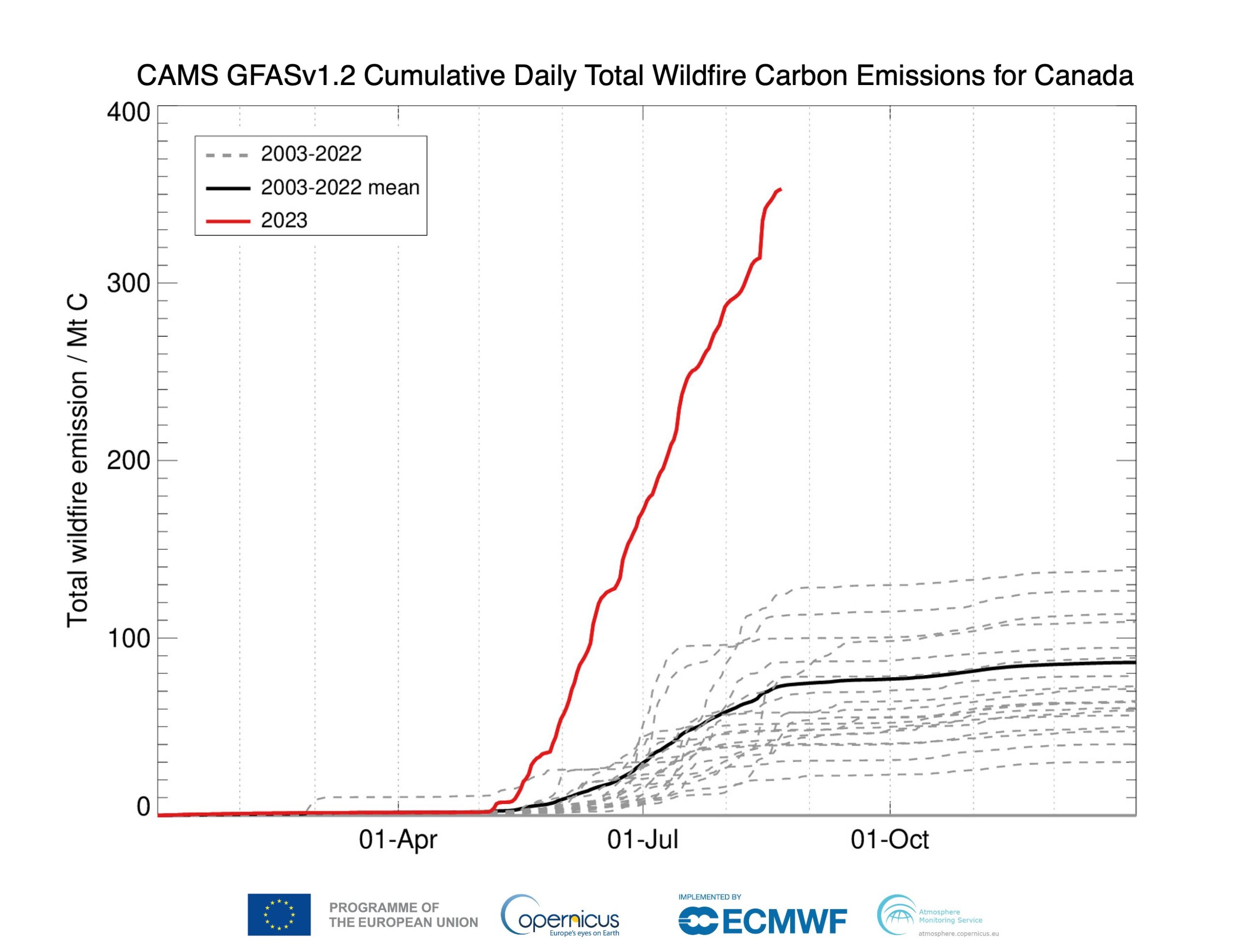 Fig. 5: Carbon emissions from Canadian wildfires by August 2023; the fires continued to burn.