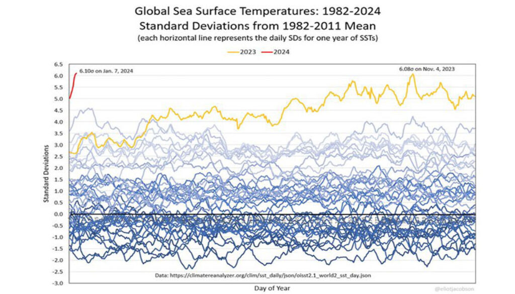 January 2024 ocean temperatures