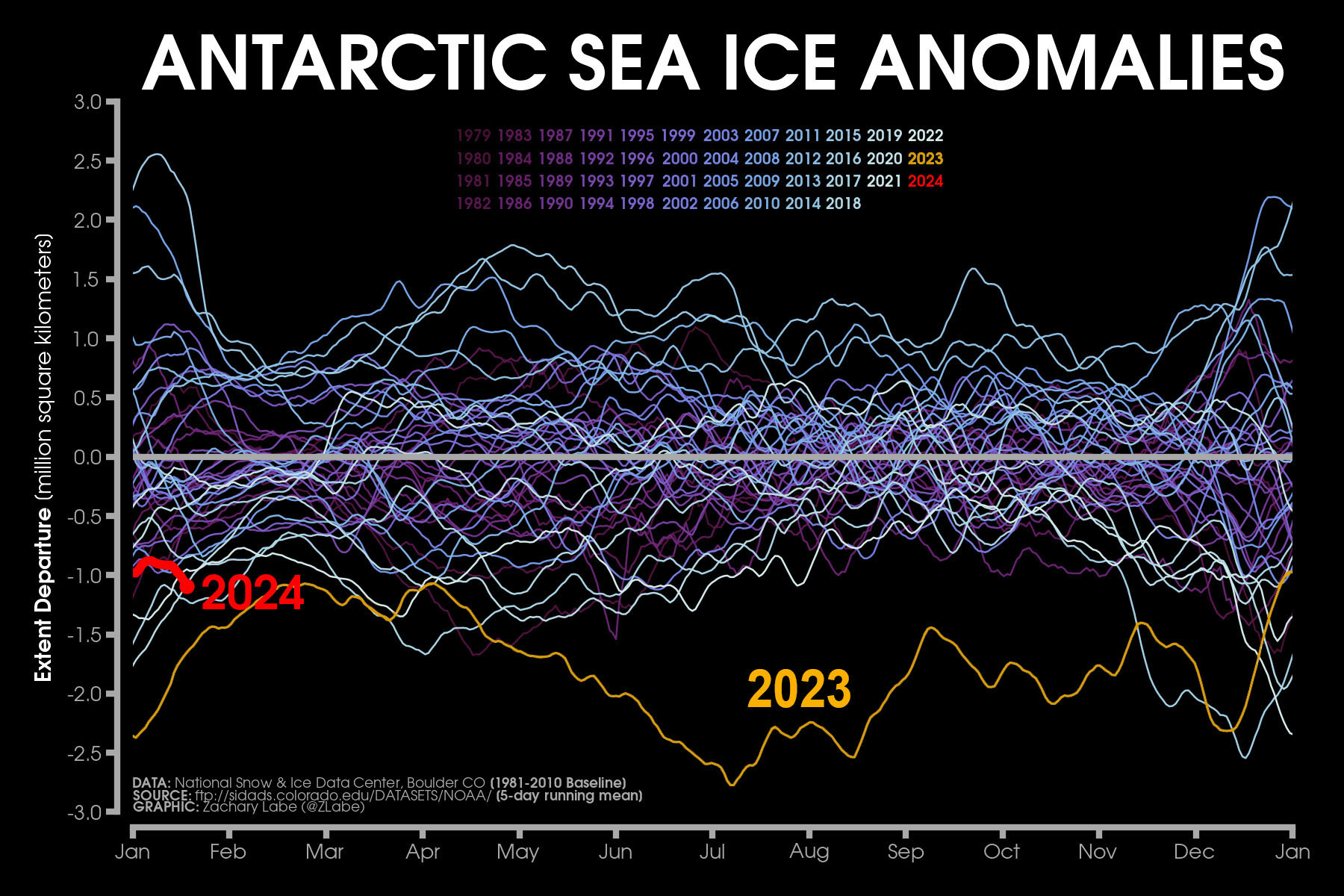 Fig. 1: 2023 saw a catastrophic decline in Antarctic sea ice formation. Image: Zack Labe