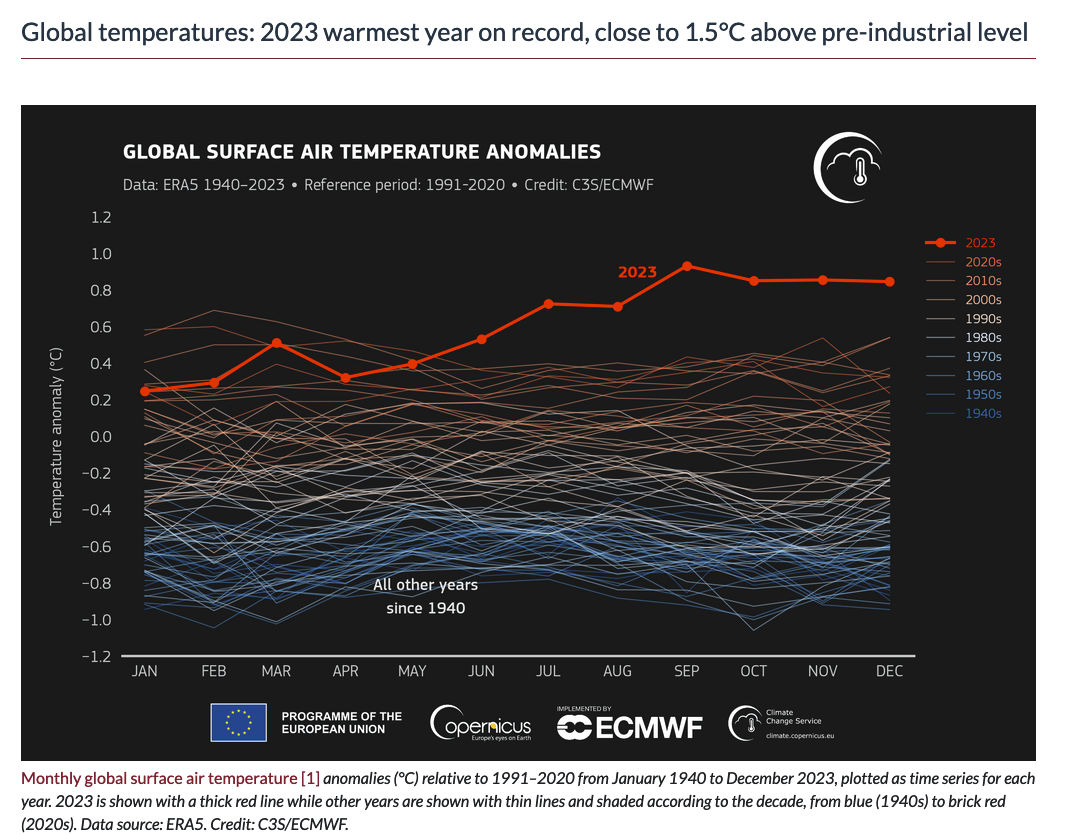 Fig. 1: Record breaking temperatures in 2023 far exceeded what was predicted in the models (Video 2).