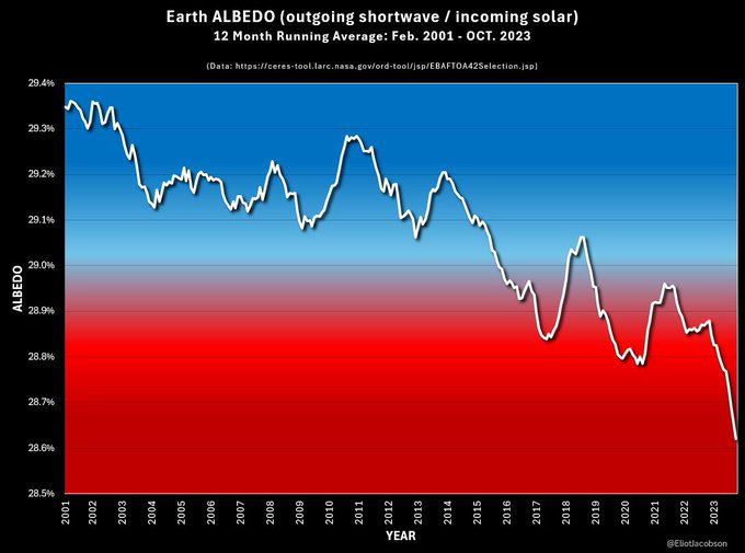 Reduction in albedo 2001-2023: Prof. Eliot Jacobson