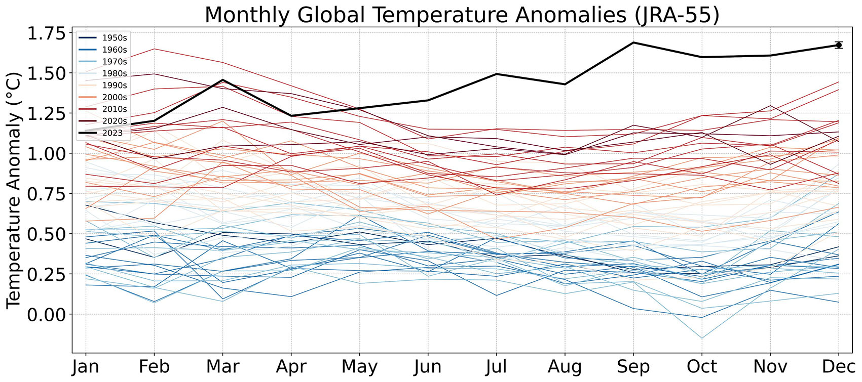 Fig. 2: Average temperatures reached 1.5°C in mid 2023 and climbed higher throughout the rest of the year. Image: Zeke Hausfather.