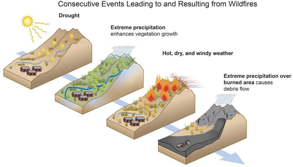 drought - fire - rain - landslip