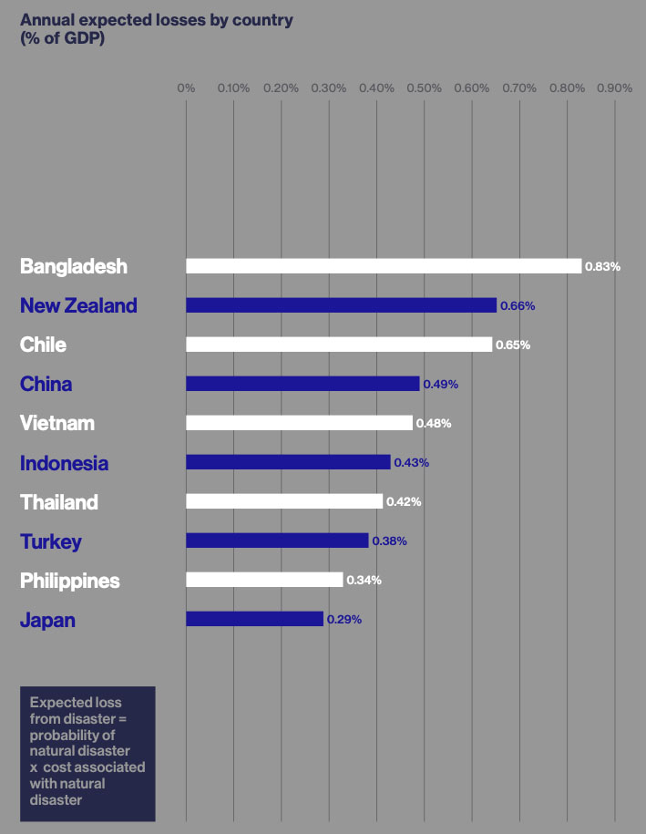 Fig. 1: Lloyd's Risk analysis for Aotearoa shows it is the second highest risk profile in the world.