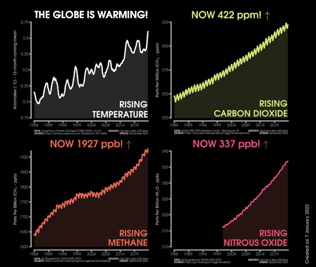Fig. 2: Increases in the three of the main greenhouse gases (Image: Zach Labe, 7 Jan. 2024).