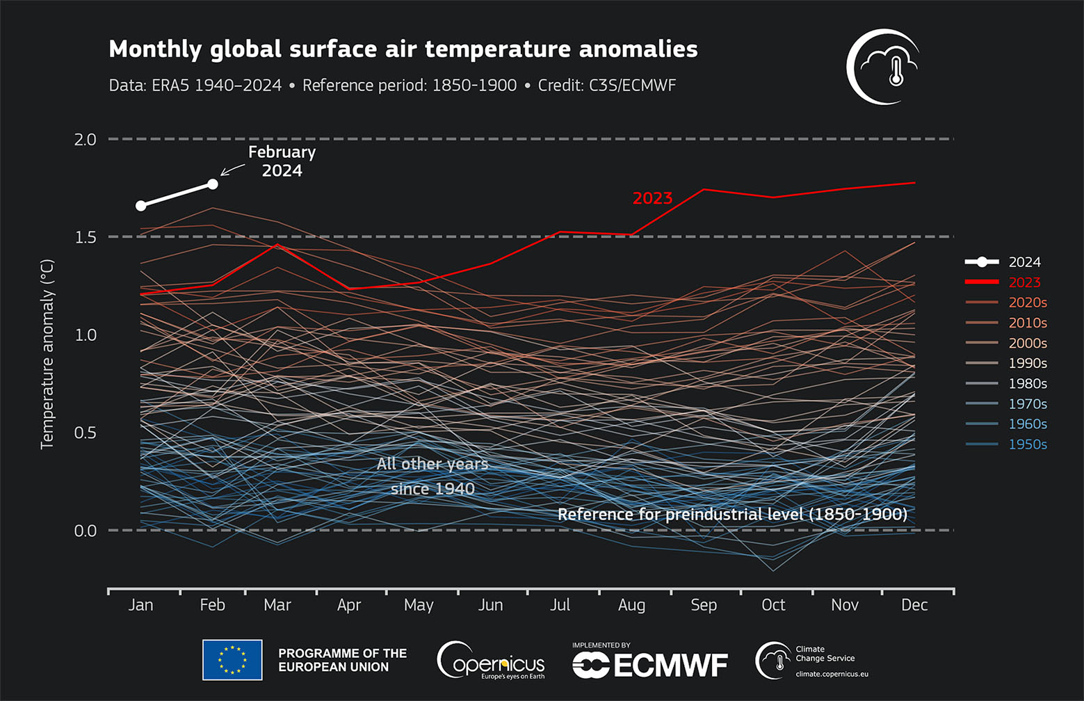Monthly global surface air temperature anomalies (°C) relative to 1991–2020 from January 1940 to February 2024, plotted as time series for each year. 2024 is shown with a white line, 2023 with a red line, and all other years with thin lines shaded according to the decade, from blue (1940s) to brick red (2020s). Data source: ERA5. Credit: C3S/ECMWF.