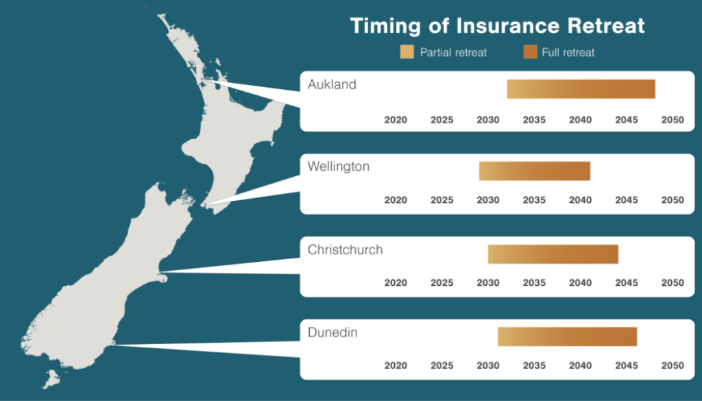 Timing of insurance retreat