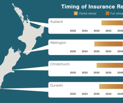 Timing of insurance retreat